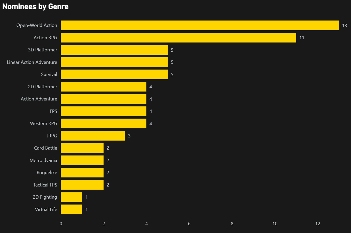 Bar chart showing genres with most goty nominations