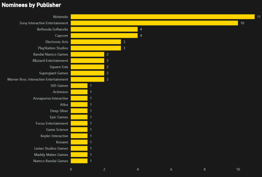 Bar chart showing publishers with most goty nominations.