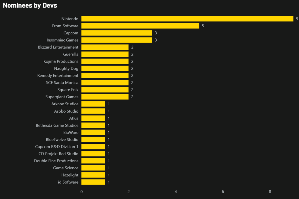 Bar chart showing studios with the most goty nominations.