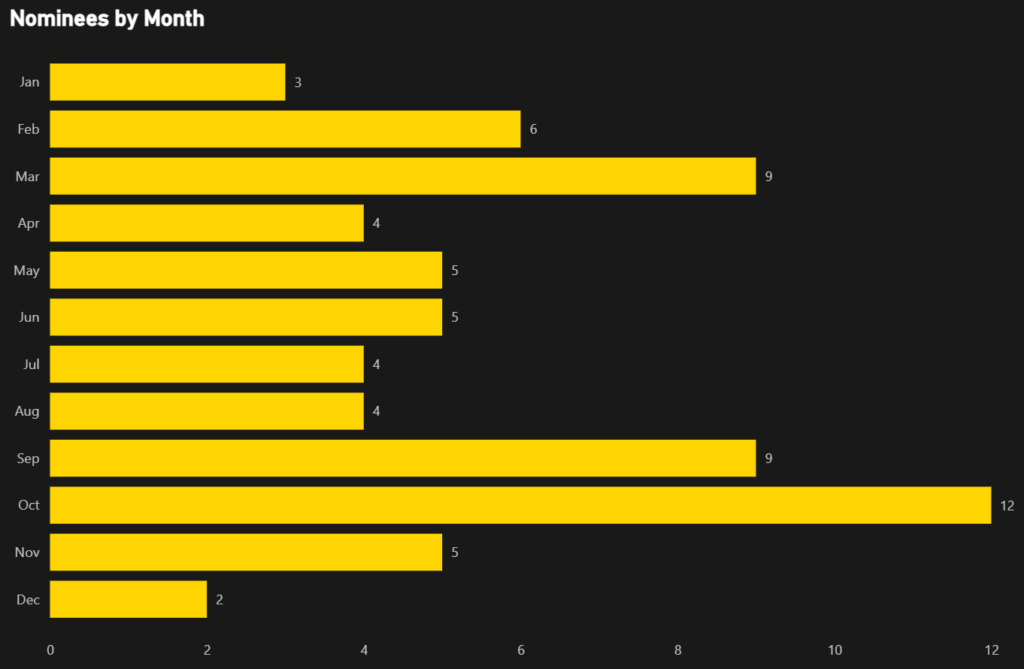 Bar chart showing GOTY release timing.