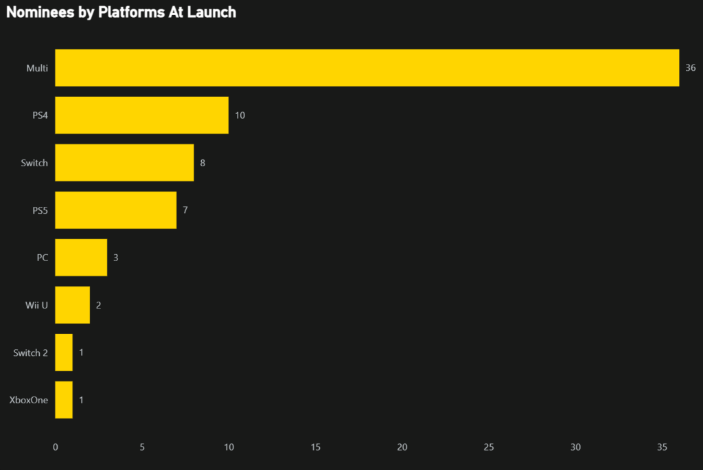 Bar chart showing GOTY nominations by platforms.